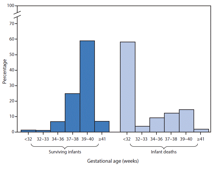  The figure above is a bar chart showing that infants who do not survive the first year of life are more likely to be born at earlier gestational ages. In 2014, 66% of infants who survived to age 1 year were delivered at full term or later (â‰¥39 completed weeks) compared with 16% of infants who died before reaching age 1 year. Fifty-eight percent of infants who died before age 1 year were delivered at <32 weeks gestation compared with only 1% of infants who survived to age 1 year.