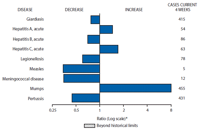 m6615mf1.gif The figure above is a bar chart showing selected notifiable disease reports for the United States with comparison of provisional 4-week totals through April 15, 2017, with historical data. Reports of acute hepatitis A, acute hepatitis C, and mumps increased. Reports of giardiasis, acute hepatitis B, legionellosis, measles, meningococcal disease, and pertussis decreased.