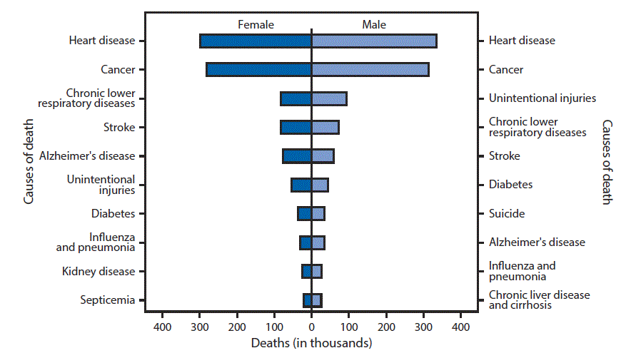  The figure above is a bar chart showing that in 2015, a total of 1,339,226 deaths among females and 1,373,404 deaths among males occurred. Heart disease and cancer were the top two causes of death for both females and males; other leading causes varied in rank by sex. The 10 leading causes of death accounted for approximately three-quarters of all deaths.