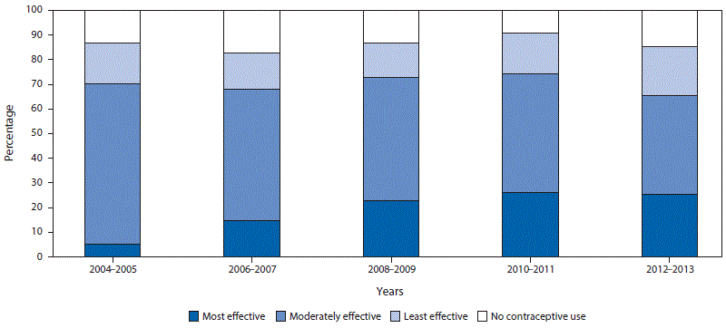  The figure above is a bar chart showing trends and distribution of postpartum contraception method use among teens aged <20 years in five states (Arkansas, Michigan, Nebraska, Oregon, and Rhode Island) during 2004â€“2013, using data from the Pregnancy Risk Assessment Monitoring System.