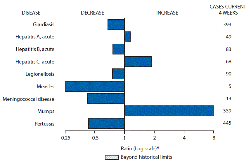 m6616mf1.gif The figure above is a bar chart showing selected notifiable disease reports for the United States with comparison of provisional 4-week totals through April 22, 2017, with historical data. Reports of acute hepatitis A, acute hepatitis C, and mumps increased. Reports of giardiasis, acute hepatitis B, legionellosis, measles, meningococcal disease, and pertussis decreased.