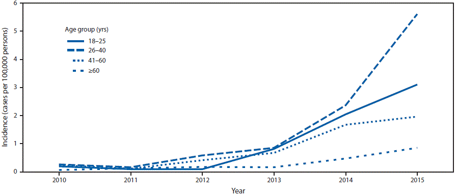 The figure above is a line graph showing the incidence of hospital discharge diagnoses of drug dependence–associated endocarditis, by age group, in North Carolina during 2010–2015.