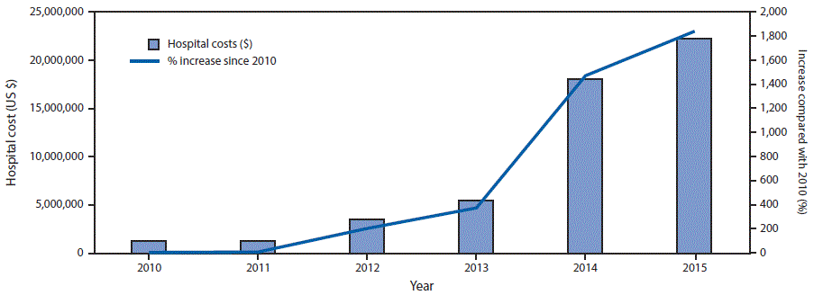 The figure above is a combination bar and line graph showing hospital costs for persons with drug dependence–associated endocarditis and the percentage increase since 2010 in North Carolina during 2010–2015.