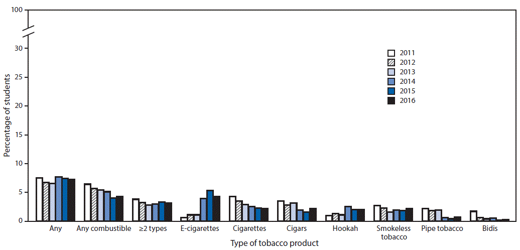 national tobacco youth survey 6.2 Million middle and high school students used products in 2019 | CDC Online Newsroom Figure 2.6, Percentage of U.S.