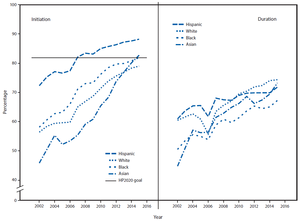 The figure above is a line graph showing breastfeeding initiation and duration for ≥1 month among Hispanic, white, black, and Asian infants during 2002–2015.