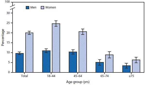 The figure above is a bar chart showing that, in 2015, 20.0% of women and 9.7% of men aged ≥18 years reported a severe headache or migraine in the past 3 months. Overall and for each age group, women aged ≥18 years were more likely than men to have had a severe headache or migraine in the past 3 months. For both sexes, report of a severe headache or migraine in the the past 3 months decreased with advancing age, from 11.0% among men aged 18–44 years to 3.4% among men aged ≥75 years and from 24.7% among women aged 18–44 years to 6.3% among women aged ≥75 years.