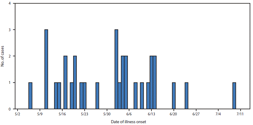 The figure above is a histogram of the number of persons (N = 32) infected with the outbreak strain of Salmonella Anatum, by date of illness onset in nine U.S. states during May 6–July 9, 2016.