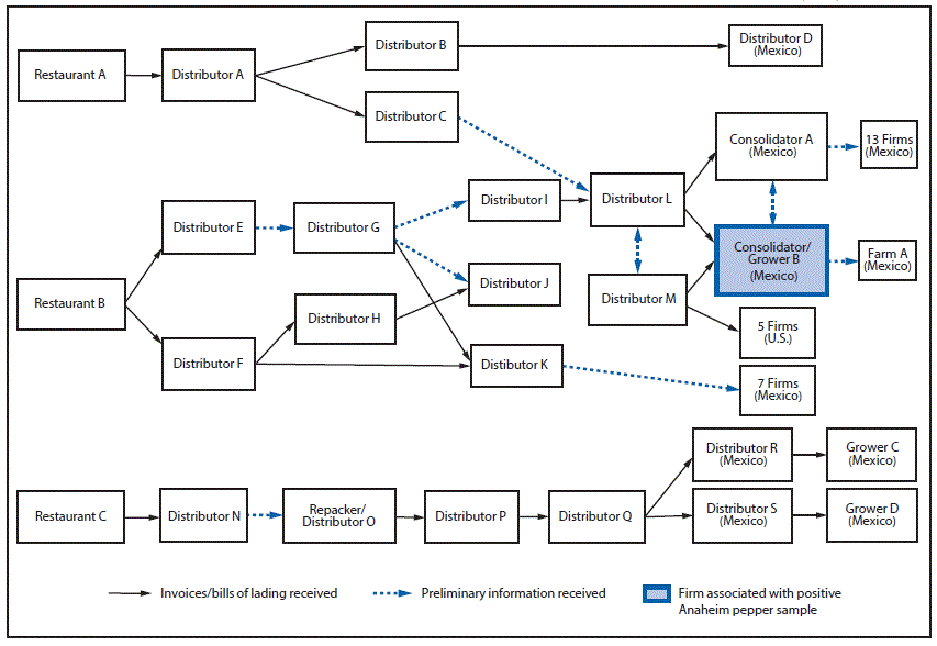 The figure above is an informational traceback flow diagram of the supply chain for fresh hot peppers during a Salmonella Anatum outbreak in the United States during May-July 2016.