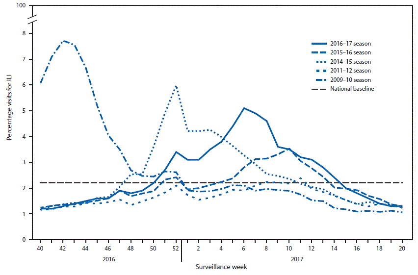 The figure above is a line chart showing the percentage of visits for influenza-like illness in the United States reported to CDC through the Outpatient Influenza-Like Illness Surveillance Network, during the 2016–17 influenza season and selected previous influenza seasons, by surveillance week.
