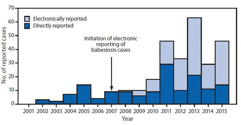 The figure above is a bar chart showing total confirmed babesiosis case counts (N = 294) initially reported directly and electronically through the Wisconsin Electronic Disease Surveillance System) and Electronic Laboratory Report system in Wisconsin during 2001–2015.