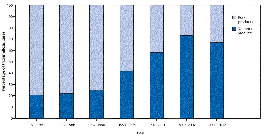 The figure above is a stacked bar chart showing the percentage of 1,680 trichinellosis cases attributed to pork or nonpork products in the United States during 1975–2012.