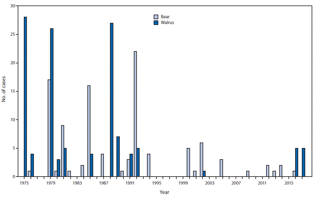 The figure above is a bar chart showing the number of cases (N = 227) of trichinellosis associated with consumption of bear or walrus, by year in Alaska during 1975–2017.