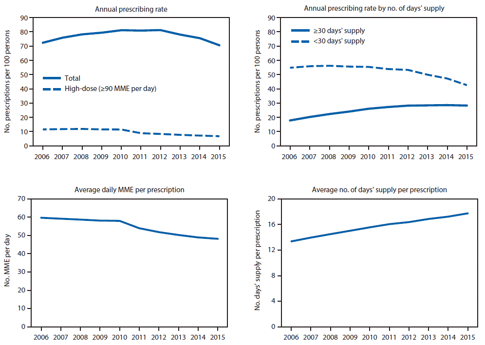 The figure above is a set of four line graphs showing the annual opioid prescribing rates, by number of days’ supply, average daily morphine milligram equivalent (MME) per prescription, and average number of days’ supply per prescription in the United States during 2006–2015.