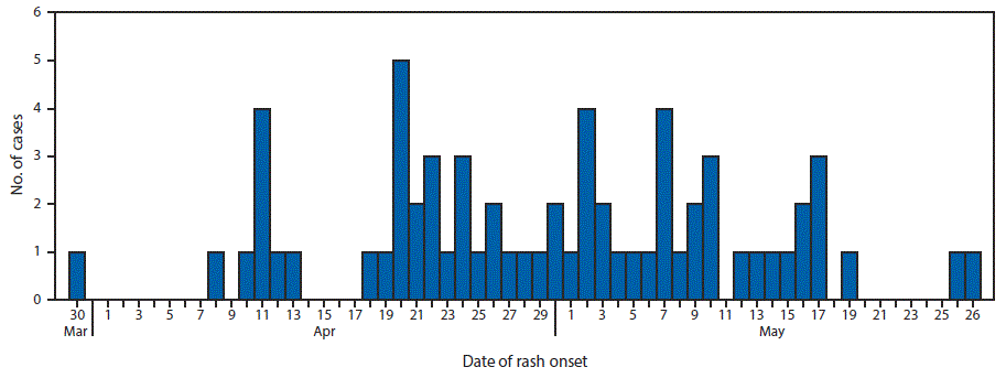 The figure above is a histogram, an epidemiologic curve showing the 65 measles cases by date of rash onset in an outbreak in Minnesota during March 30–May 27, 2017.