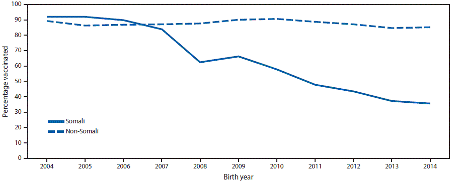 The figure above is a line graph showing the percentages of Somali and non-Somali children who received measles-mumps-rubella vaccine at age 24 months, by birth year, in Hennepin County, Minnesota, during 2004–2014.