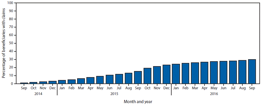 m6627a4f2 The figure above is a bar chart showing the percentage of Medicare beneficiaries aged ≥65 years with claims submitted for 13-valent pneumococcal conjugate vaccine, by month in the United States during September 2014–September 2016.