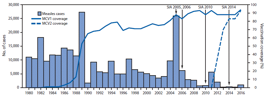 The figure above is a combination bar and line chart that shows the aggregated measles cases with the estimated coverage of the first and second dose of measles-containing vaccines and supplementary immunization activities.