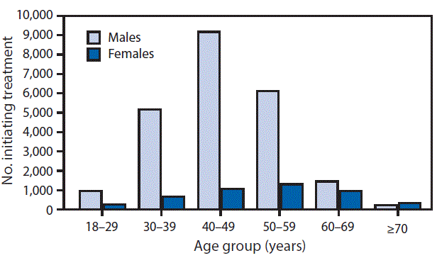 The figure above is a bar chart showing the number of persons initiating treatment for hepatitis C virus infection, by sex and age group, in Georgia during April 2015–December 2016.