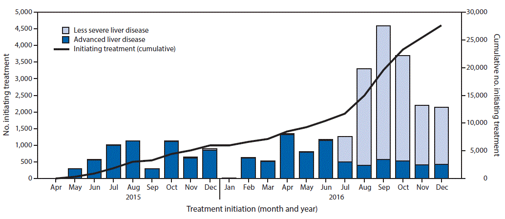 The figure above is a combination bar and line chart showing the number of persons initiating treatment for hepatitis C virus infection and cumulative number initiating treatment, by severity of liver disease and month, in Georgia during April 2015–December 2016.