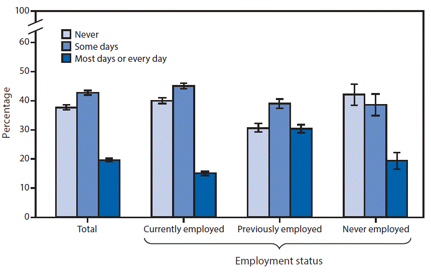 The figure above is a bar chart showing in 2016, 37.7%26#37; of adults aged ≥18 years never had pain, 42.8%26#37; had pain on some days, and 19.6%26#37; had pain most days or every day in the past 6 months. A higher percentage of adults who were previously employed (30.4%26#37;) had pain most days or every day compared with never employed adults (19.4%26#37;) and currently employed adults (15.1%26#37;). Never employed adults (42.0%26#37;) and currently employed adults (39.9%26#37;) were more likely to report never having had pain than previously employed adults (30.7%26#37;).