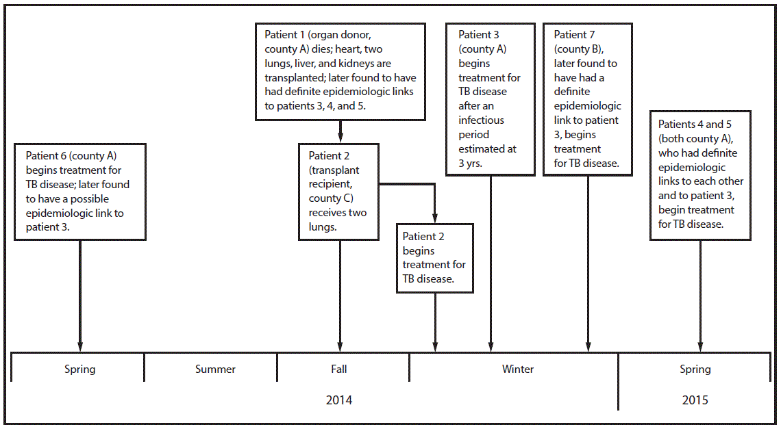The figure above is a timeline showing events and epidemiologic links for six patients with TB disease and one organ donor with TB infection associated with a TB outbreak in California, during 2014–2015.