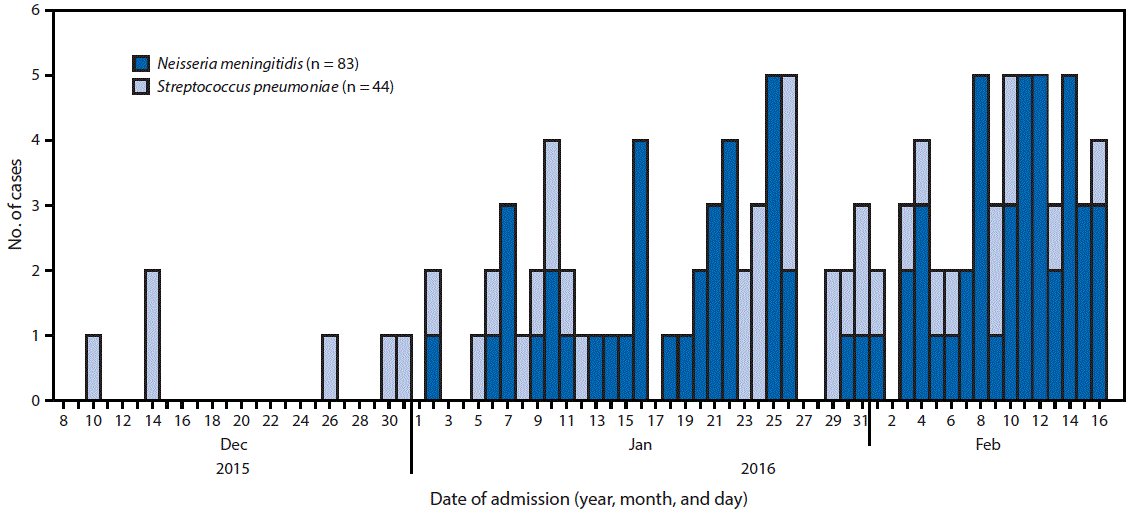 The figure above is a histogram showing laboratory-confirmed meningitis cases (N = 127), by date of admission and pathogen in northern Ghana during December 9, 2015–February 16, 2016.