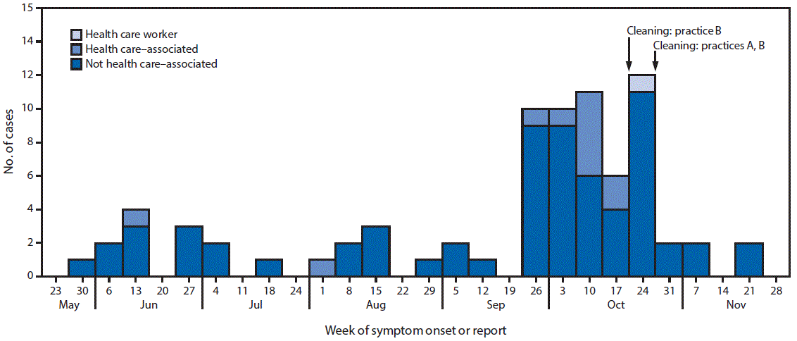 The figure above is a histogram showing cases (N=78) of epidemic keratoconjunctivitis by date of symptom onset or report in the U.S. Virgin Islands during June 1–November 29, 2016.