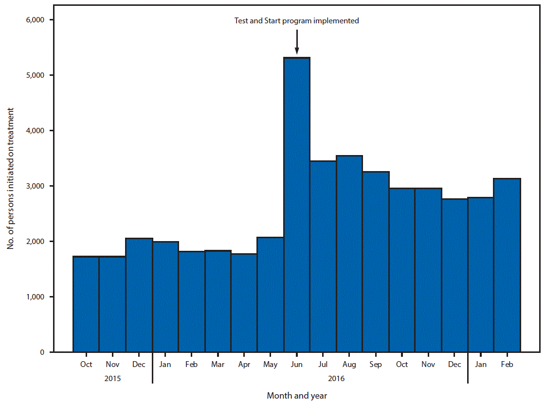 The figure above is a histogram showing the number of persons infected with human immunodeficiency virus (HIV) initiated on antiretroviral treatment before and after implementation of the universal HIV treatment program Test and Start, by month, for five PEPFAR-supported districts in Lesotho during October 2015–February 2017.