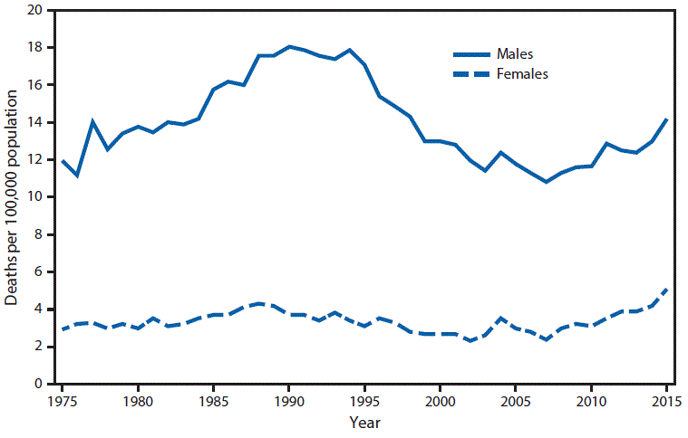 Quickstats Suicide Rates For Teens Aged 15–19 Years By Sex — United