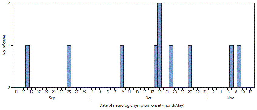 The figure above is a histogram showing the number of confirmed cases of acute flaccid myelitis (N = 10), by date of onset of neurologic symptoms, in Washington during September 14–November 9, 2016.