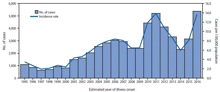 The figure above is a combination histogram and line graph showing the number of coccidioidomycosis cases and the incidence rate, by estimated year of illness onset, in California during 1995–2016.