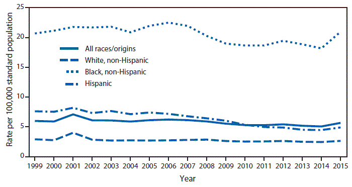 The figure above is a bar chart showing that during 1999–2014, a general decline in homicide trends for non-Hispanic white, non-Hispanic black, and Hispanic populations occurred, followed by a significant increase in the rates for all three groups between 2014 and 2015. In 2015, homicide rates were 5.7 deaths per 100,000 for the total population, 20.9 for non-Hispanic blacks, 4.9 for Hispanics, and 2.6 for non-Hispanic whites. During 1999–2015, rates of deaths from homicide were highest for non-Hispanic blacks and lowest for non-Hispanic whites and declined the most for Hispanics.