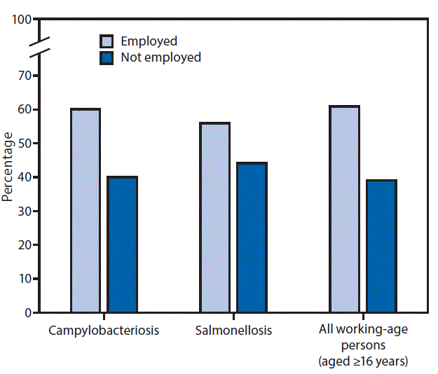The figure above is a bar graph showing the percentage of campylobacteriosis and salmonellosis cases, and the percentage of all persons aged ≥16 years, by employment status, in Maryland, Ohio and Virginia in 2014.