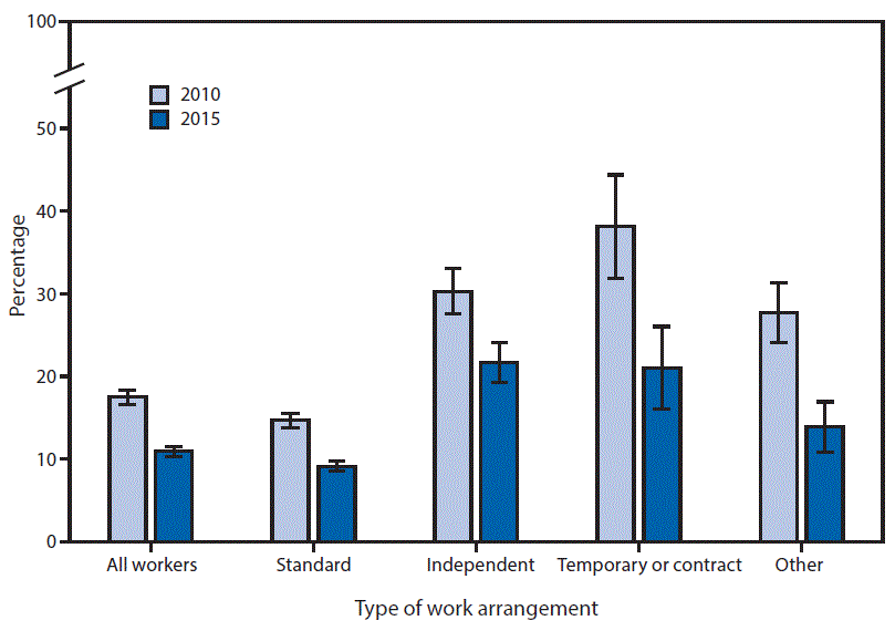 The figure above is a bar chart showing the percentage of all workers with no health insurance decreased from 17.5% in 2010 to 10.9% in 2015. The percentage also declined in each type of work arrangement. In 2015, independent workers (21.7%) or temporary/contract workers (21.0%) were more likely to lack health insurance than workers with a standard work arrangement (9.1%).