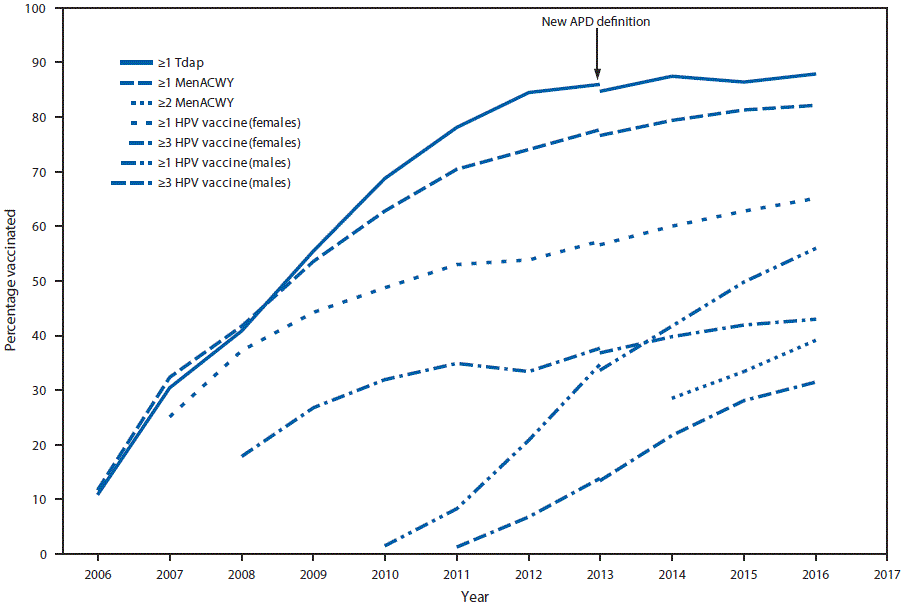 The figure above is a line graph showing the estimated vaccination coverage with selected vaccines and doses among adolescents aged 13–17 years during 2006–2016, by survey year based on data from National Immunization Survey–Teen in the United States.