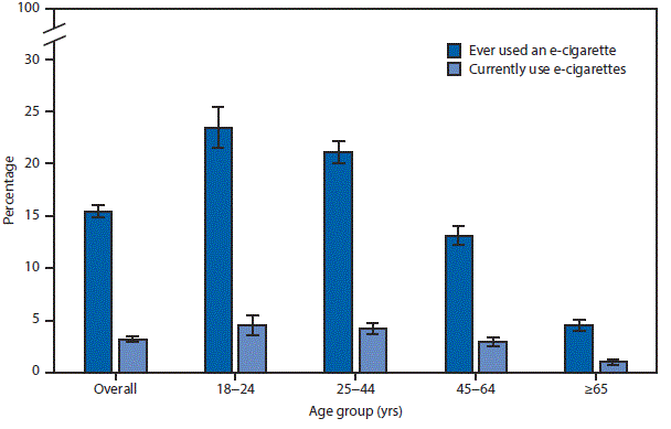 QuickStats: Percentage of Adults Who Ever Used an E-cigarette and Percentage Who Currently Use E-cigarettes, by Age Group National Health Interview Survey, United States, 2016 | MMWR QuickStats: Percentage of Adults Who Ever Used an E-cigarette and Percentage Who Currently Use E-cigarettes, by Age Group National Health Interview Survey, United States, 2016 | MMWR