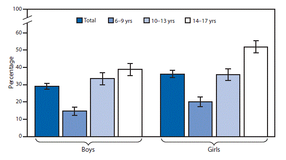 The figure above is a bar chart showing that in 2016, the percentage of children aged 6–17 years who wear eyeglasses or contact lenses was higher among girls (36.2%26#37;) compared with boys (29.1%26#37;). Girls aged 6–9 years (20.2%26#37;) and 14–17 years (51.9%26#37;) were more likely than boys of the same age group (14.9%26#37; and 38.8%26#37;, respectively) to wear eyeglasses or contact lenses. There was no statistically significant difference by sex for children aged 10–13 years (35.9%26#37; among girls, 33.5%26#37; among boys). Among both girls and boys, children aged 14–17 years were most likely to wear eyeglasses or contact lenses, and children aged 6–9 years were least likely to wear eyeglasses or contact lenses.