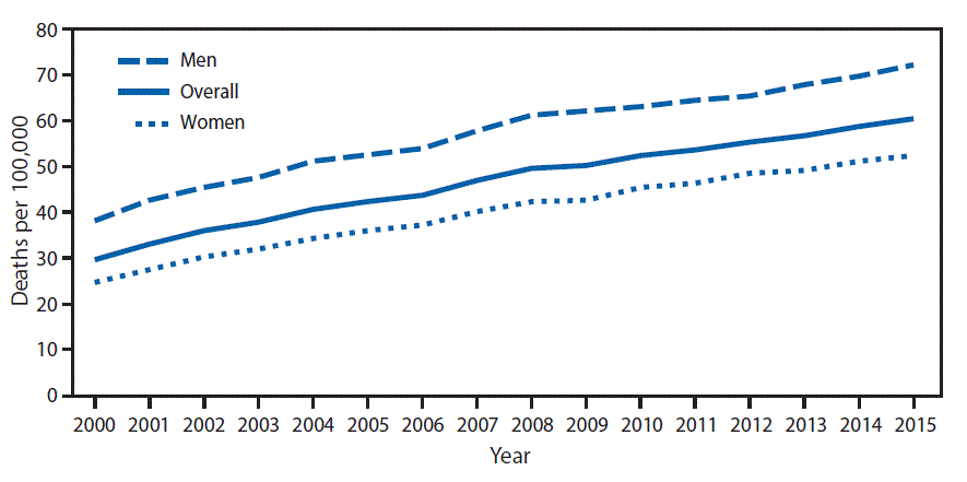 The figure above is a line chart showing that from 2000 to 2015, the age-adjusted unintentional fall death rate for adults aged ≥65 years increased an average of 4.9% per year. The death rate for women increased from 24.6 to 52.4 per 100,000 population. The death rate for men increased from 38.2 to 72.2. Throughout the period, men had higher death rates than women.