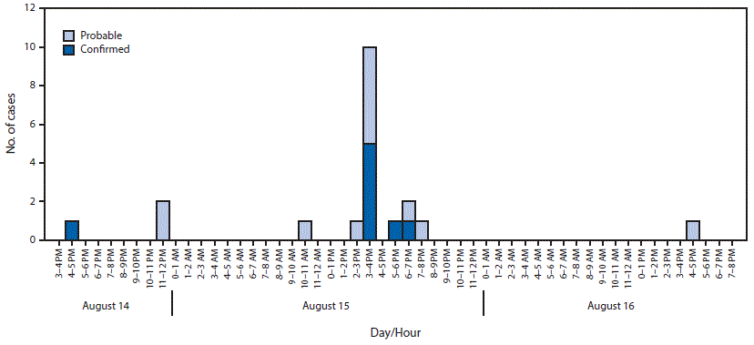 The figure above is an epidemiologic curve showing the 12 probable and eight confirmed opioid overdose cases per hour of day in Cabell County, West Virginia, during August 14–16, 2016.