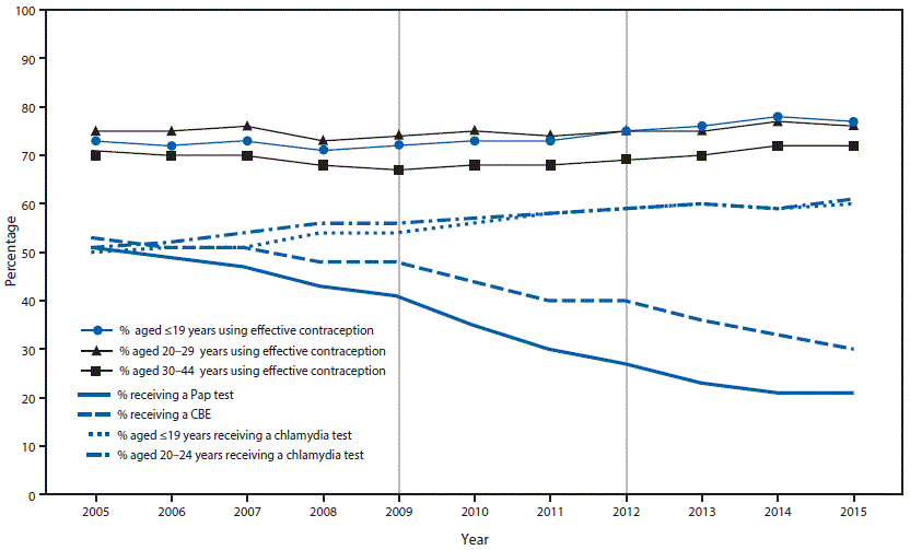 The figure above is a line graph showing the cervical cancer screening recommendations that were in effect and the percentages of female Title X clients in receipt of cervical cancer screening, chlamydia testing, and clinical breast exams, and continued use or adoption of effective contraception, by year, according to the Family Planning Annual Report, in 50 states and the District of Columbia, during 2005–2015.
