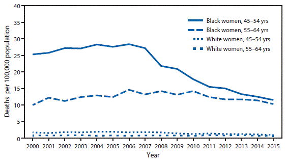 The figure above is a line chart showing that among black women aged 45–54 years, the human immunodeficiency virus (HIV) disease death rate decreased 60% from 28.4 per 100,000 in 2006 to 11.5 in 2015. Among black women aged 55–64 years, the rate increased 42% from 10.0 in 2000 to 14.2 in 2008, before declining to 10.3 in 2015. Among white women aged 45–54 years, the rate decreased 53% from 1.9 in 2005 to 0.9 in 2015. Among white women aged 55–64 years, the rate did not change, remaining at about 0.8. Throughout the period, HIV disease death rates among black women were higher compared with rates among white women for both age groups.