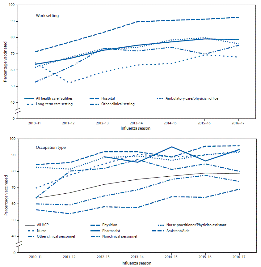 The figure above is a two-panel line graph showing the percentage of health care personnel reporting influenza vaccination for the 2010–11 through 2016–17 influenza seasons. The top panel shows the percentage by work setting, and the bottom panel shows the percentage by occupation type.