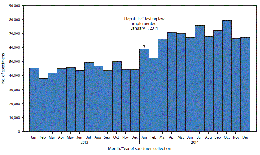 The figure above is a histogram showing the number of specimens collected for hepatitis C virus testing from persons born during 1945–1965 by participating clinical laboratories holding New York Clinical Laboratory Evaluation Program permits (N = 106) in New York during January 2013–December 2014.