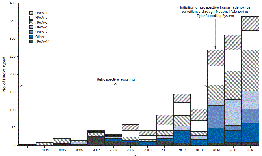 The figure above is a bar chart showing the distribution of human adenovirus species and types by the National Adenovirus Type Reporting System in 32 U.S. states and U.S. Virgin islands during 2003–2016.