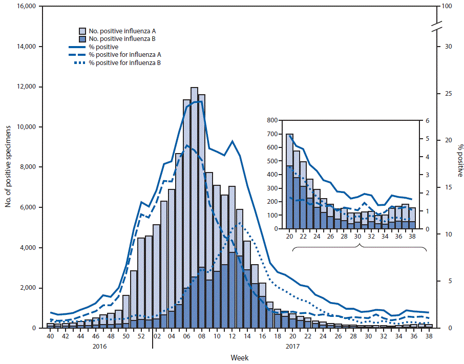 The figure above is a combination line graph and bar chart showing the number and percentage of respiratory specimens testing positive for influenza reported by clinical laboratories, by influenza virus type and surveillance week in the United States during October 2, 2016–September 23, 2017.