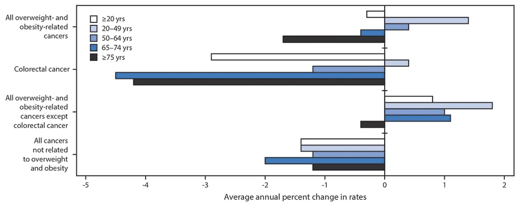 The figure above is a bar graph showing the average annual percent change in overweight- and obesity-related invasive cancer incidence rates among adults in United States during 2005–2014.