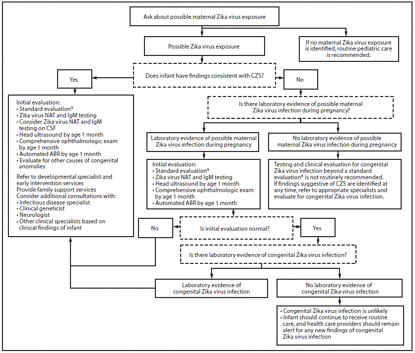 The figure above is a diagram showing the recommendations for the evaluation of infants with possible congenital Zika virus infection based on infant clinical findings, maternal testing results, and infant testing results in the United States during October 2017.