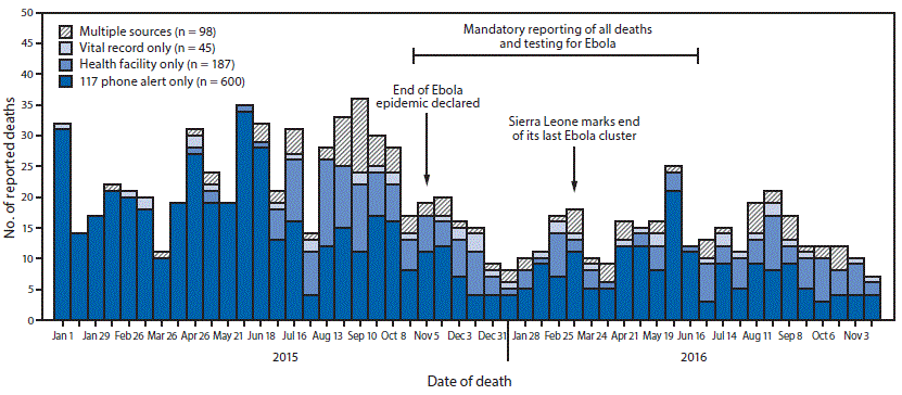 The figure above is a histogram showing the number of reported deaths in children aged <5 years (N = 930) in the Bombali Sebora chiefdom, Bombali District, Sierra Leone during January 2015–November 2016.