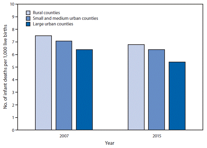 The figure above is a bar chart showing that, in both 2007 and 2015, infant mortality rates were highest in rural counties (7.5 infant deaths per 1,000 live births and 6.8, respectively). Rates were lower in small and medium urban counties (7.1 in 2007 and 6.4 in 2015) and lowest in large urban counties (6.4 in 2007 and 5.4 in 2015). For all three urbanization levels, infant mortality rates were significantly lower in 2015, compared with rates in 2007.