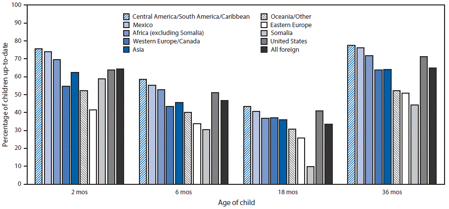The figure above is a bar chart showing the percentage of children born in Minnesota during 2011–2012 who were up-to-date on recommended vaccinations at ages 2, 6, 18, and 36 months, by mother’s birth region.